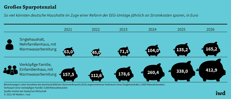 So viel könnten deutsche Haushalte im Zuge einer Reform der EEG-Umlage jährlich an Stromkosten sparen, in Euro