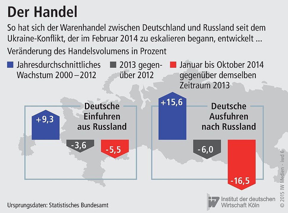 Deutsch-russischer Warenhandel zwischen 2000 und 2014