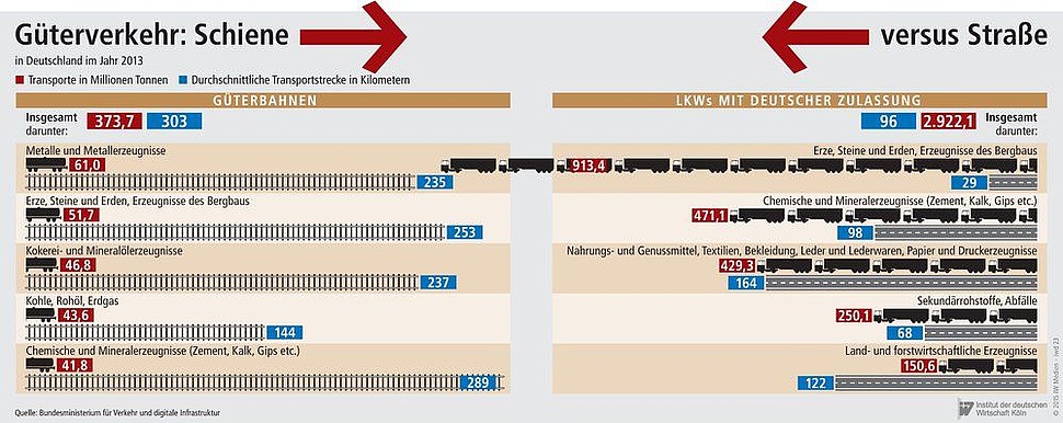 Transportmengen und -strecken von Güterbahnen und deutschen Lkws für verschiedene Güter im Jahr 2013