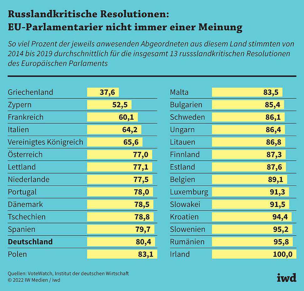 So viel Prozent der jeweils anwesenden Abgeordneten aus diesem Land stimmten von 2014 bis 2019 durchschnittlich für die insgesamt 13 russslandkritischen Resolutionen des Europäischen Parlaments