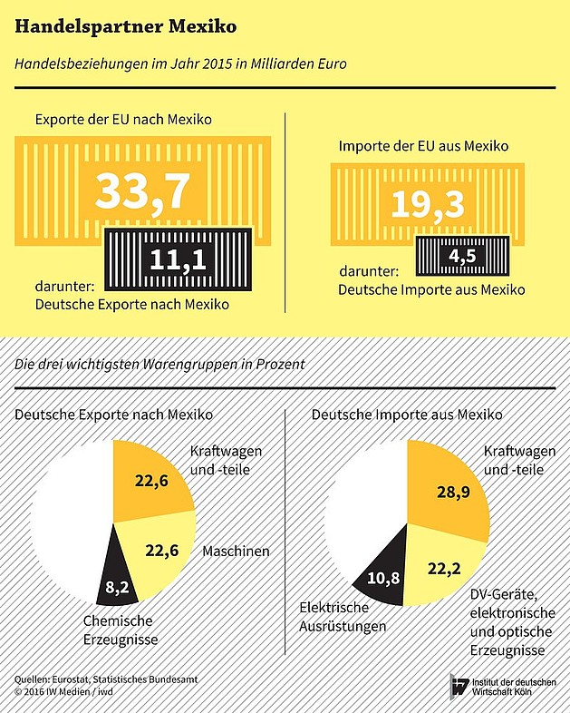 Handelsvolumen zwischen Europa bzw. Deutschland und Mexiko im Jahr 2015