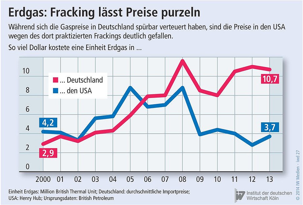 Entwicklung der Gaspreise durch die Fracking-Methode