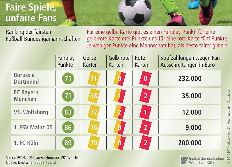 Ranking der fairsten Fußball-Bundesligamannschaften