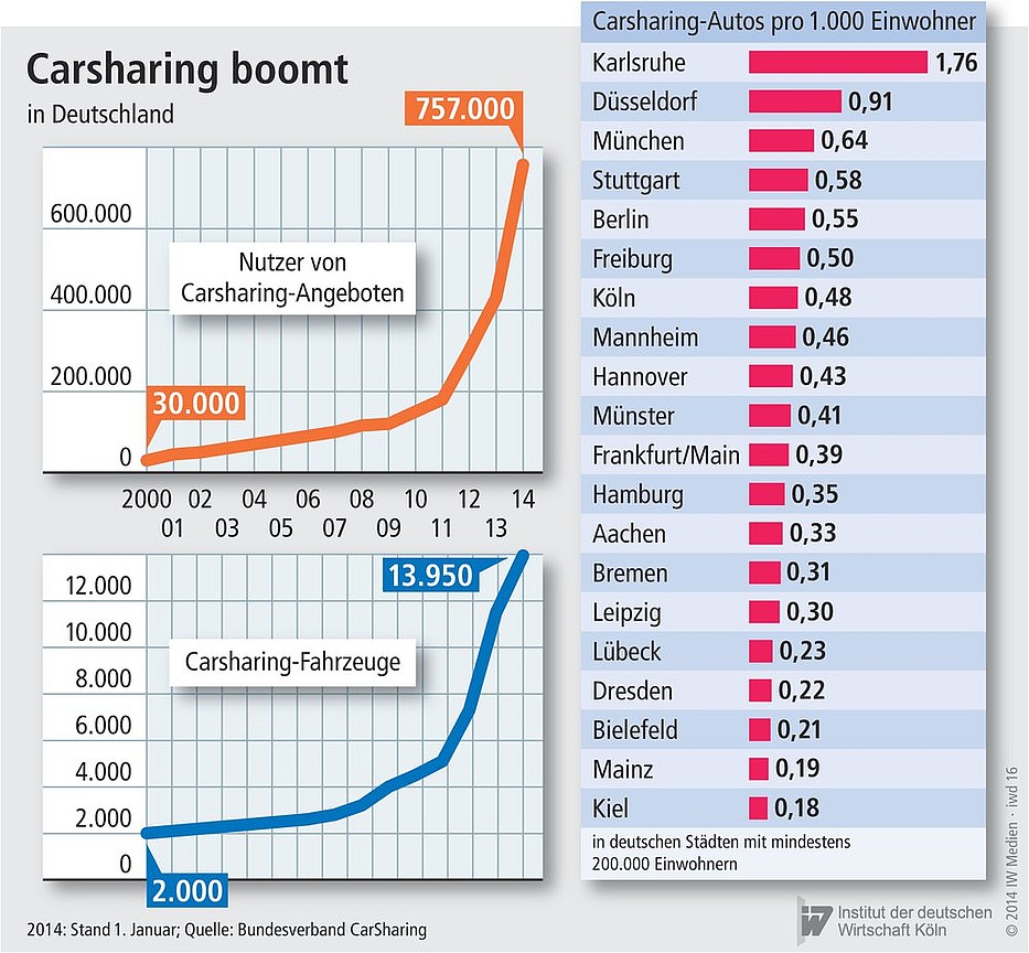 Der Anteil der Carsharing-Nutzer und -Fahrzeuge in Deutschland ist stark gestiegen. 