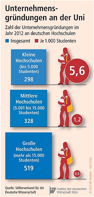 Die Zahl der Unternehmensgründungen im Jahr 2012 an deutschen Hochschulen.