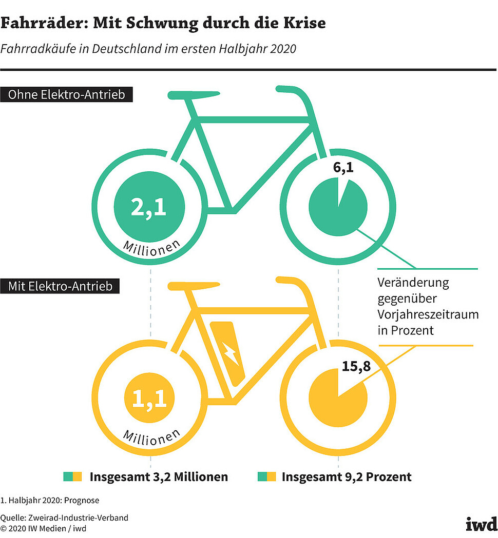 Fahrradkäufe in Deutschland im ersten Halbjahr 2020