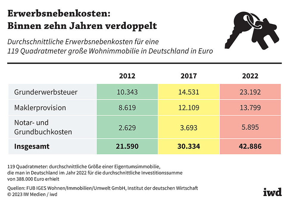 Durchschnittliche Erwerbsnebenkosten für eine 119 Quadratmeter große Wohnimmobilie in Deutschland in Euro