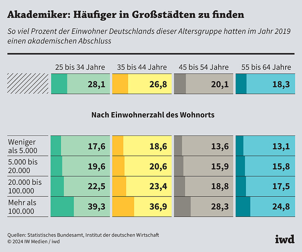 So viel Prozent der Einwohner Deutschlands dieser Altersgruppe hatten im Jahr 2019 einen akademischen Abschluss