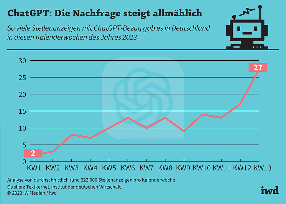 So viele Stellenanzeigen mit ChatGPT-Bezug gab es in Deutschland in diesen Kalenderwochen des Jahres 2023