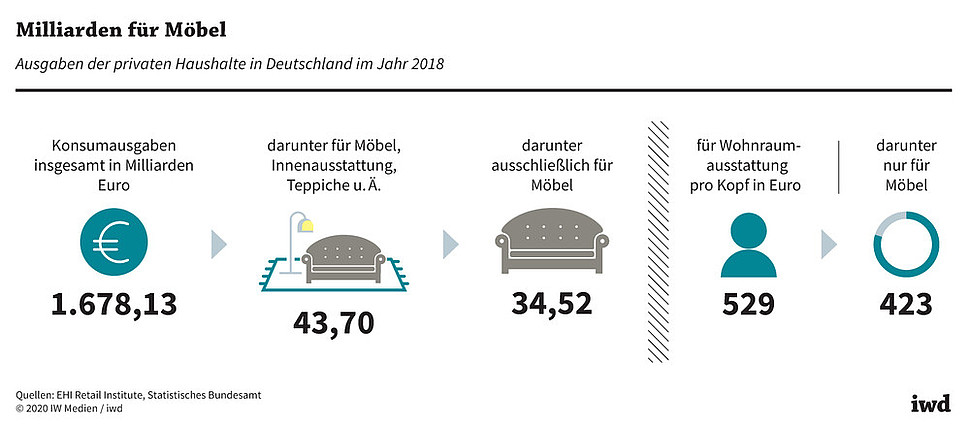 Ausgaben der privaten Haushalte für Möbel und ähnliche Konsumgegenstände im Jahr 2018
