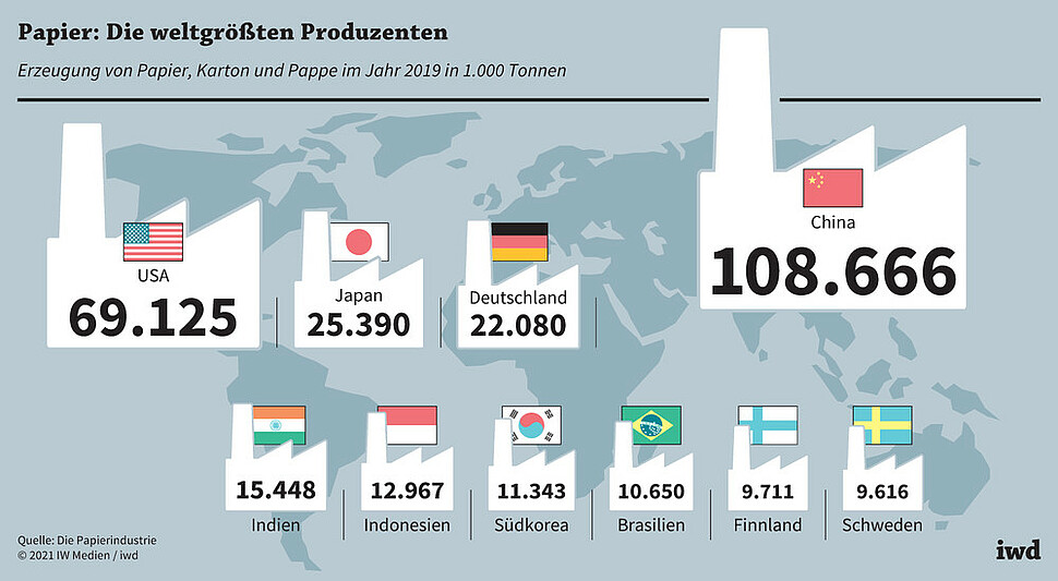 Erzeugung von Papier, Karton und Pappe im Jahr 2019 in 1.000 Tonnen