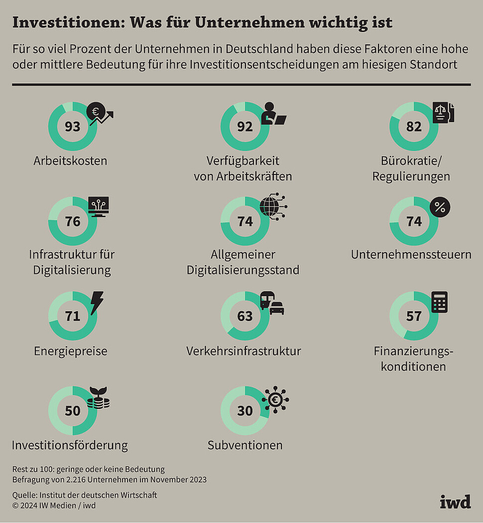 Für so viel Prozent der Unternehmen in Deutschland haben diese Faktoren eine hohe oder mittlere Bedeutung für ihre Investitionsentscheidungen am hiesigen Standort