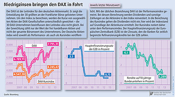 Die Entwicklung des Dax als Antwort auf die Zinsen.