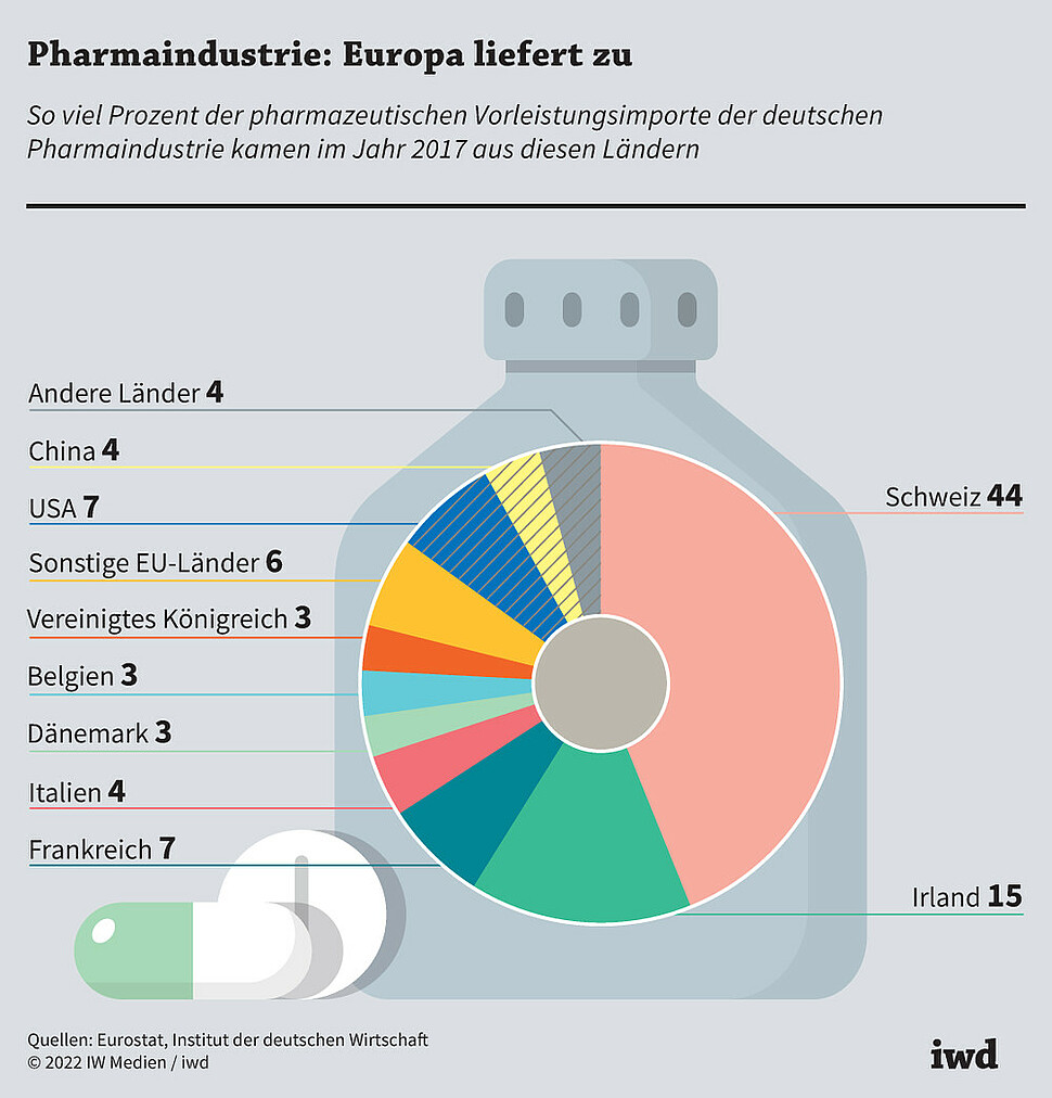 So viel Prozent der pharmazeutischen Vorleistungsimporte der deutschen Pharmaindustrie kamen im Jahr 2017 aus diesen Ländern