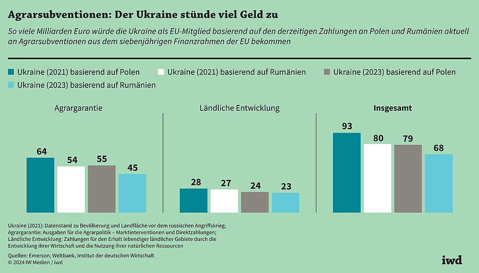 So viele Milliarden Euro würde die Ukraine als EU-Mitglied basierend auf den derzeitigen Zahlungen an Polen und Rumänien aktuell an Agrarsubventionen aus dem siebenjährigen Finanzrahmen der EU bekommen