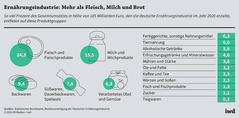 So viel Prozent des Gesamtumsatzes in Höhe von 185 Milliarden Euro, den die deutsche Ernährungsindustrie im Jahr 2020 erzielte, entfielen auf diese Produktgruppen