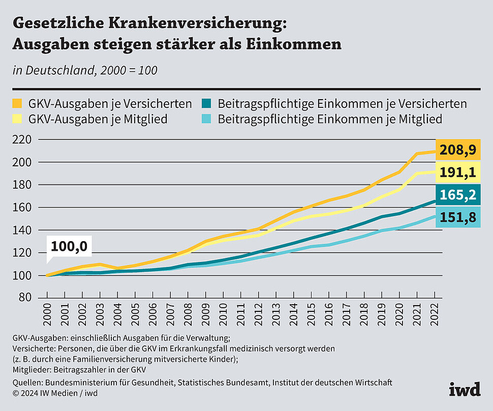 in Deutschland, 2000 = 100