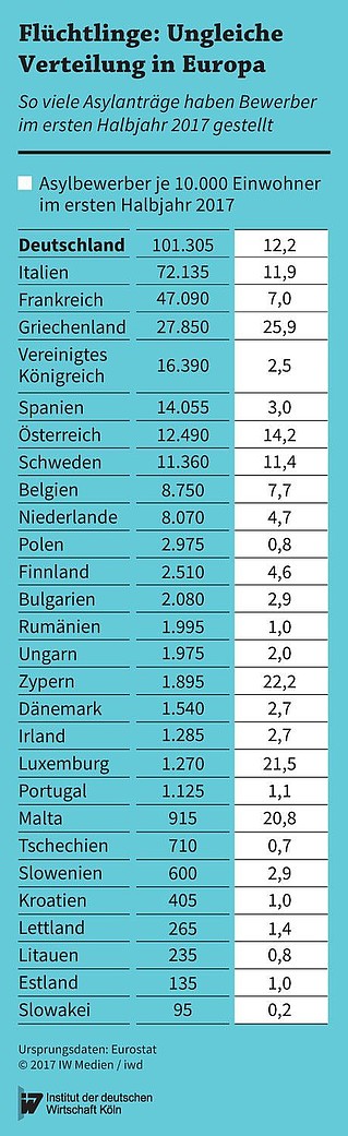 Asylanträge in den EU-Mitgliedsländern im ersten Halbjahr 2017