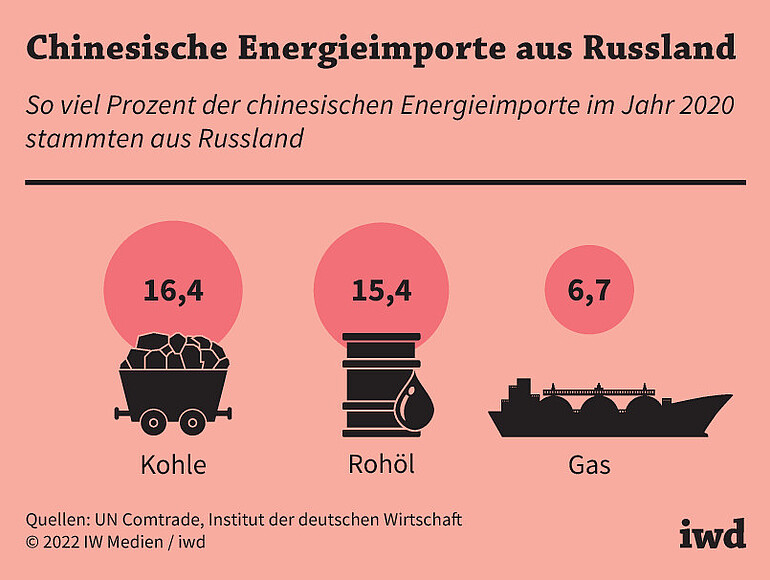 So viel Prozent der chinesischen Energieimporte im Jahr 2020 stammten aus Russland