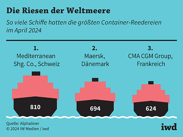 So viele Schiffe hatten die größten Container-Reedereien im April 2024