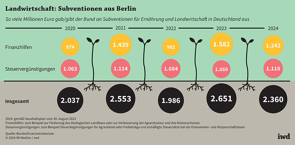 So viele Millionen Euro gibt der Bund an Subventionen für Ernährung und Landwirtschaft in Deutschland aus